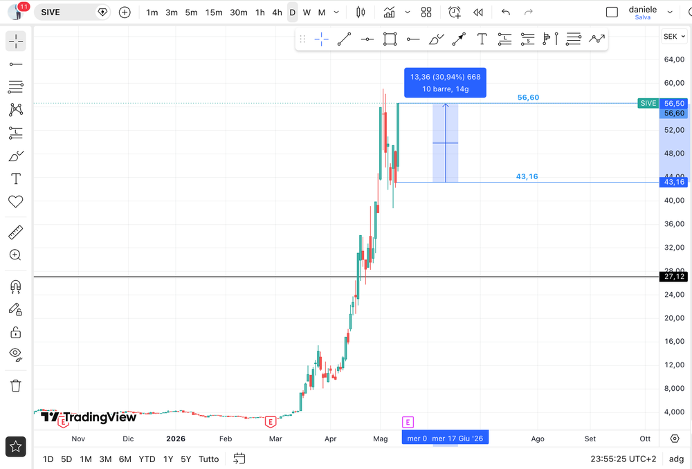 SIVE +30% since yesterday’s post - MEMBERS